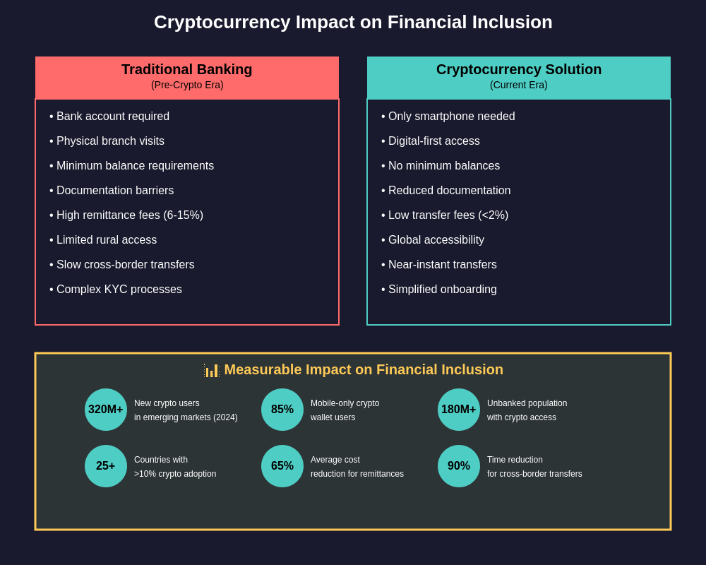 Financial Inclusion Impact