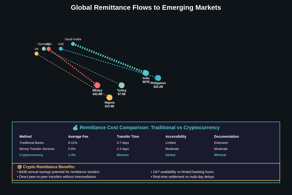 Global Remittance Flows Analysis