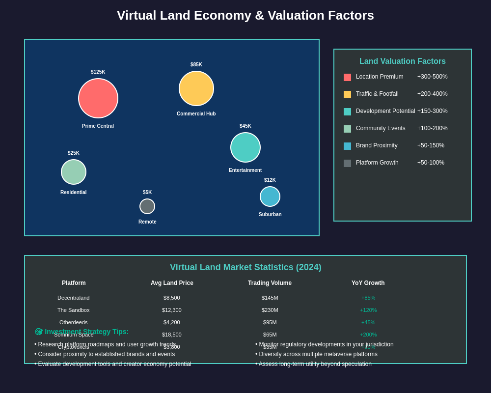 Virtual Land Economy & Valuation Factors