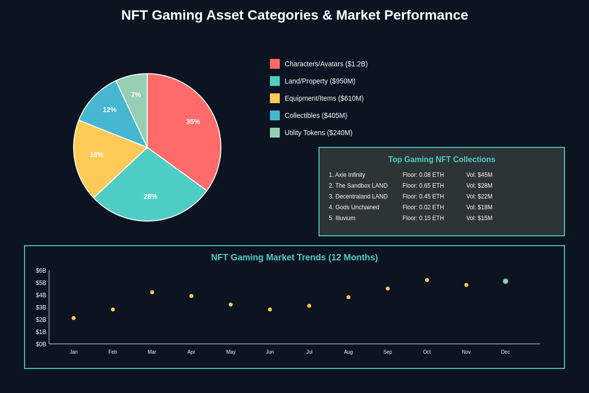 NFT Gaming Asset Categories & Market Performance