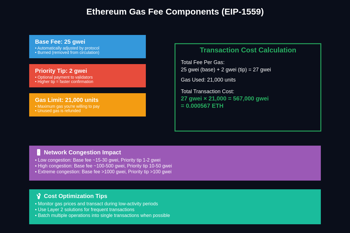 Featured image of post Understanding Gas Fees: Optimizing Transaction Costs