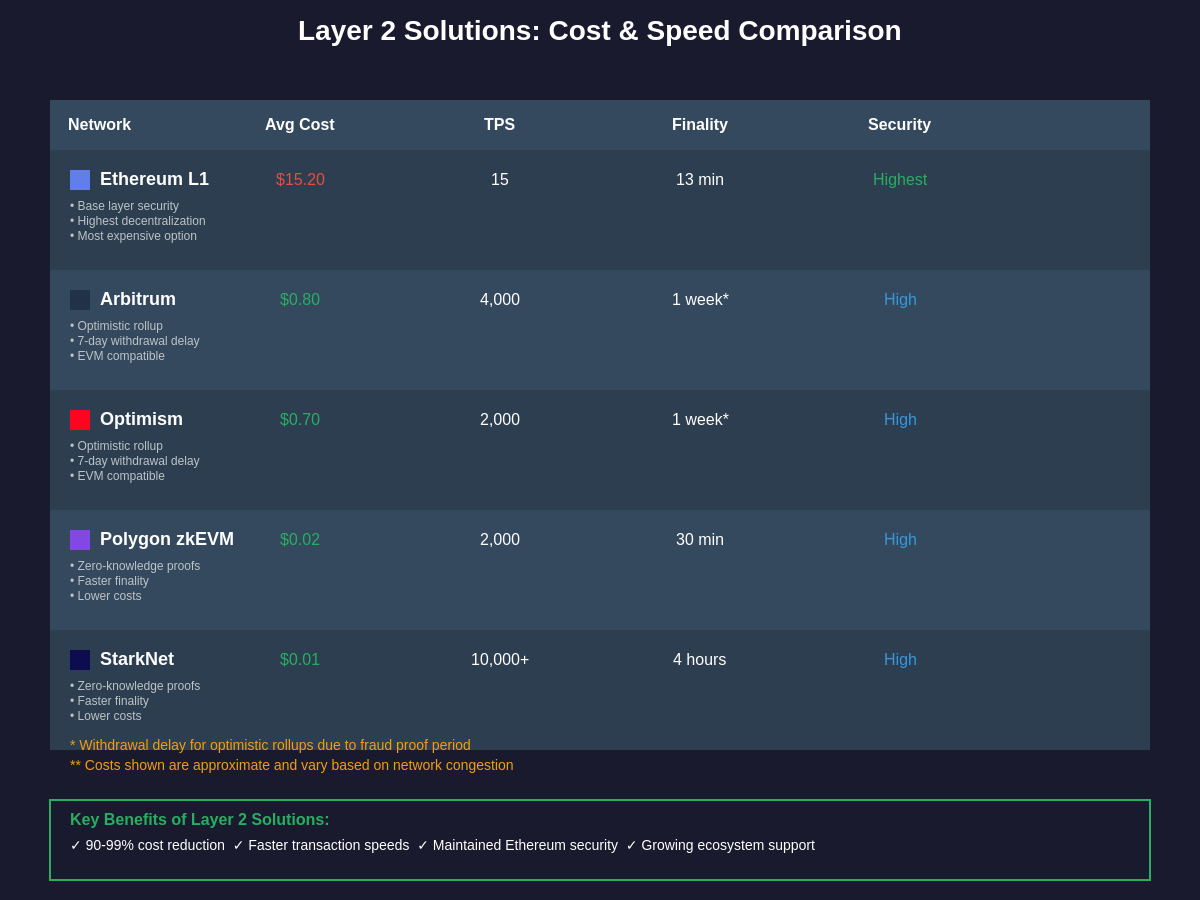 Layer 2 Solutions Comparison