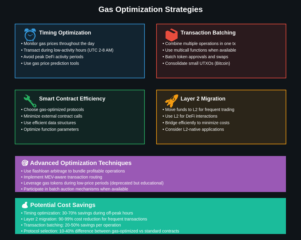 Gas Optimization Strategies