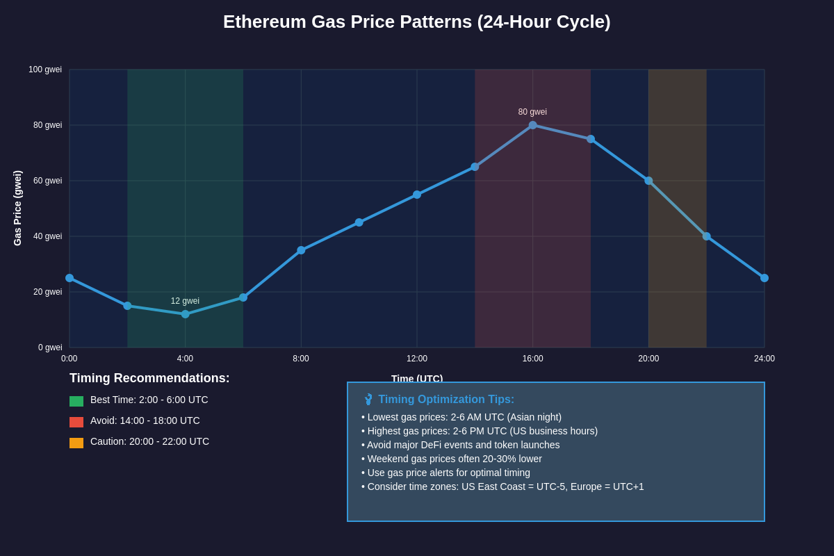 Gas Price Timing Chart