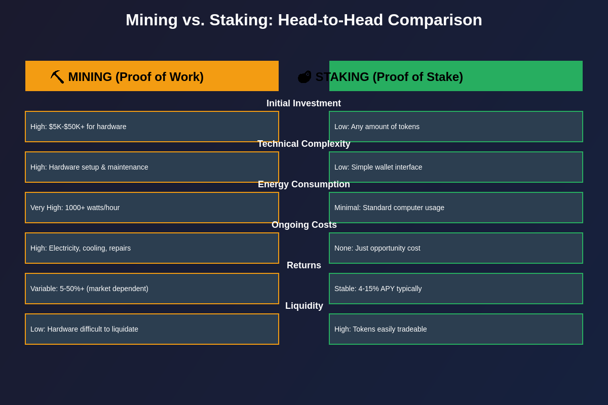Featured image of post Staking vs. Mining: Which Is Right for You?