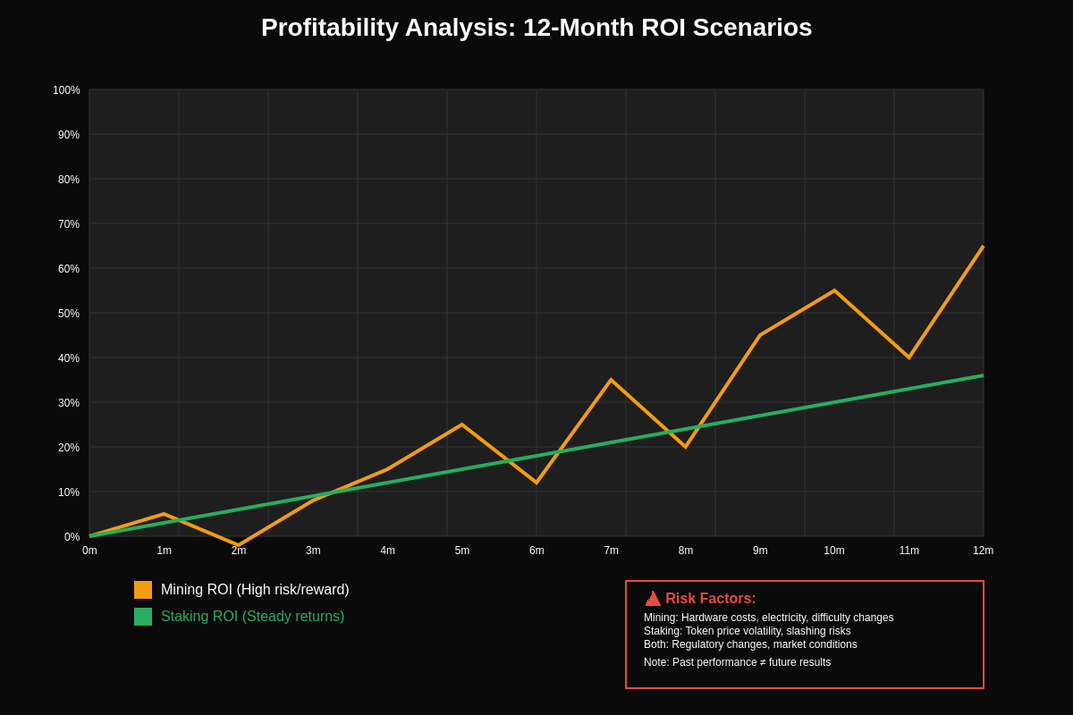 Profitability Analysis