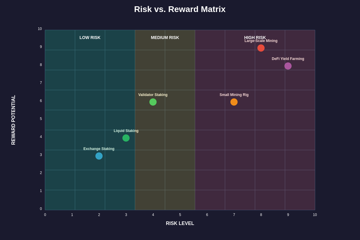 Risk Reward Matrix