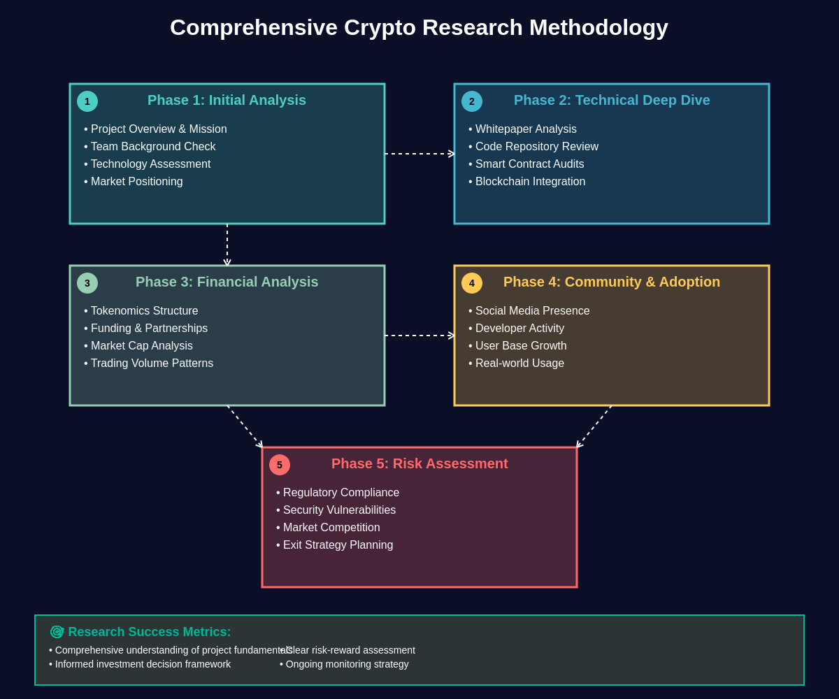 Featured image of post How to Research Cryptocurrency Projects Before Investing