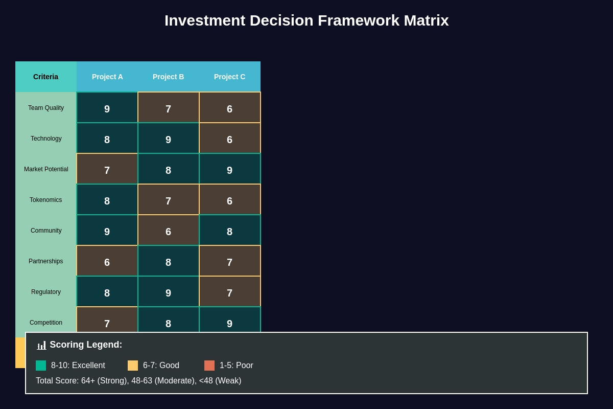 Investment Decision Matrix
