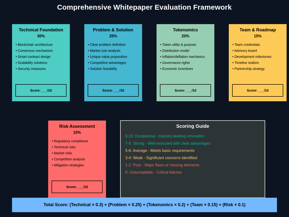 Comprehensive Whitepaper Evaluation Framework