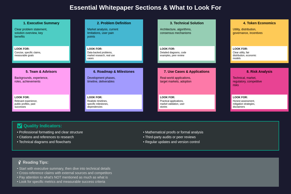 Featured image of post Reading Crypto Whitepapers: What to Look For