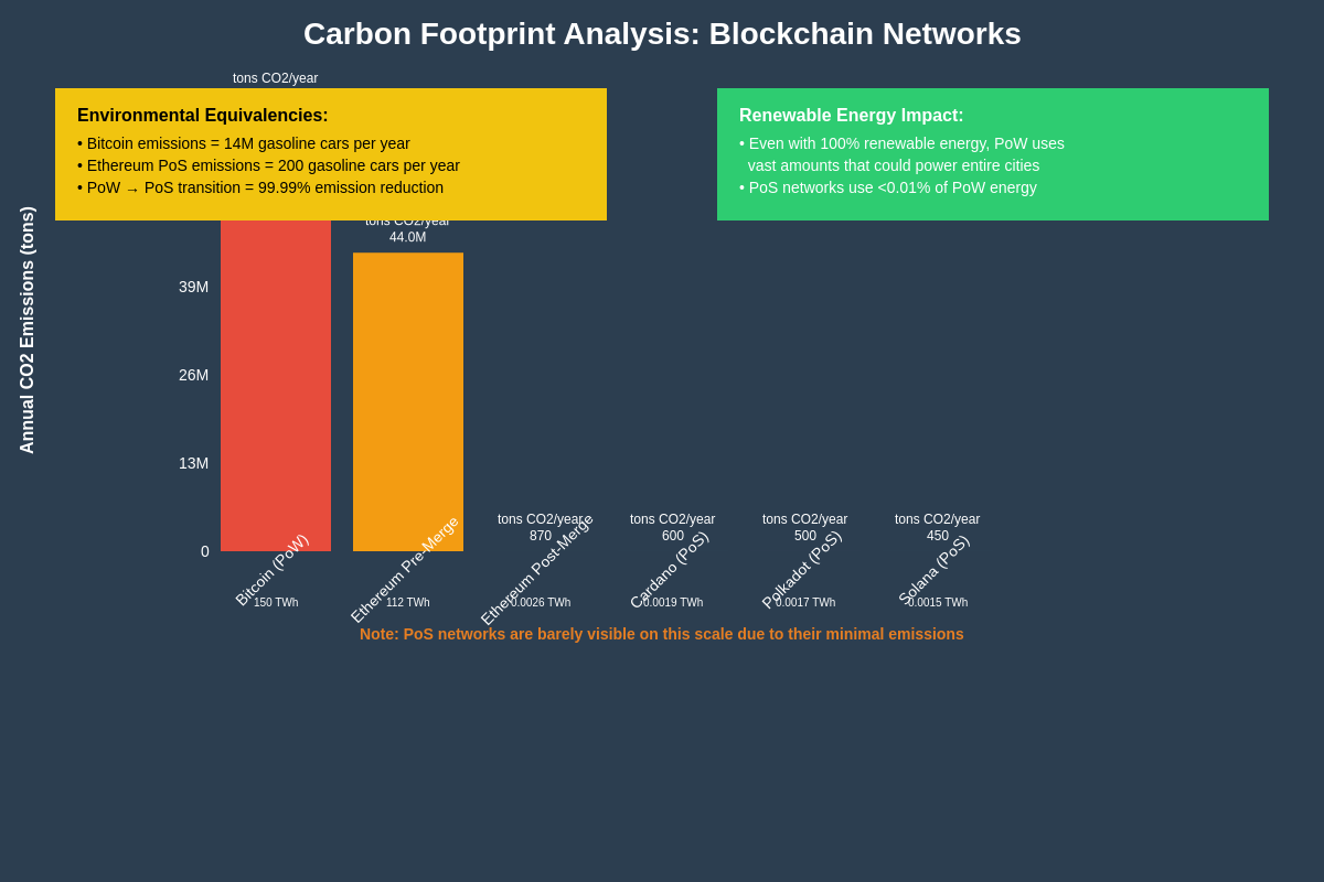 Carbon Footprint Analysis of Major Blockchain Networks