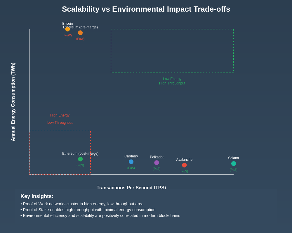 Scalability vs Environmental Impact Trade-offs
