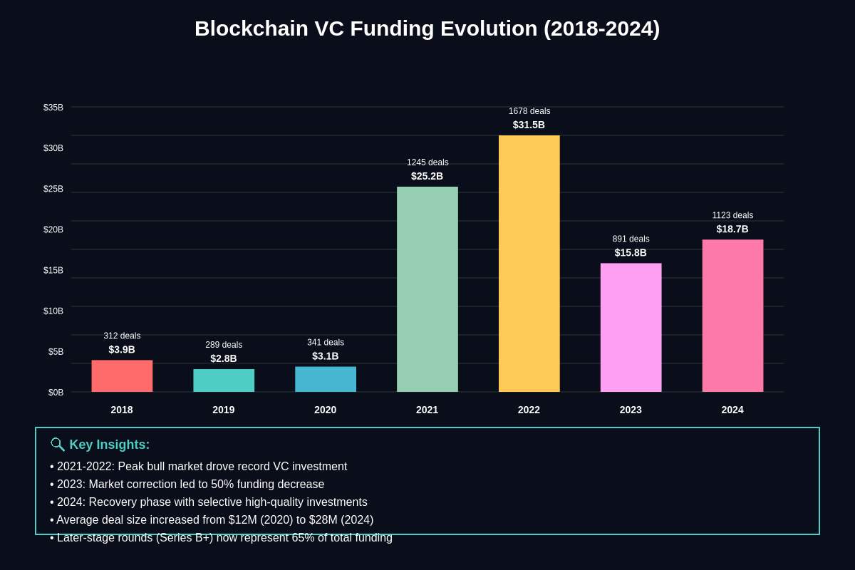 Featured image of post Venture Capital Trends in Blockchain and Crypto Startups