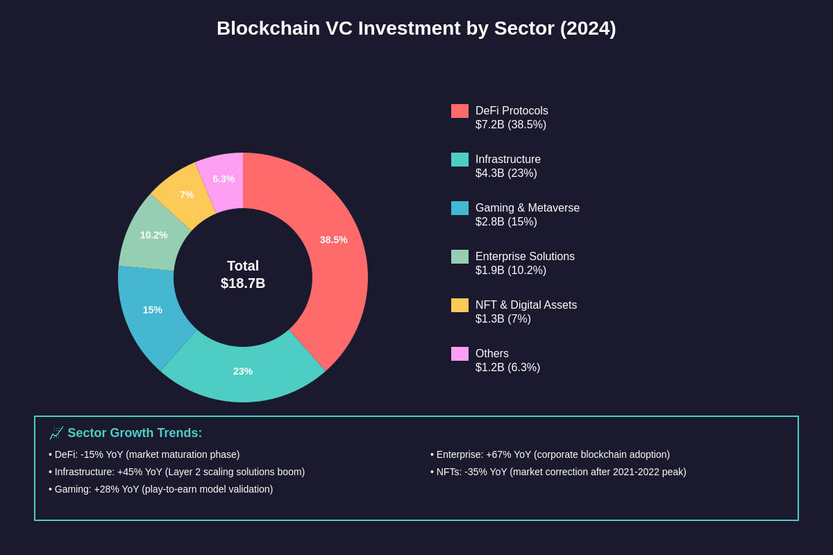 Blockchain VC Investment by Sector