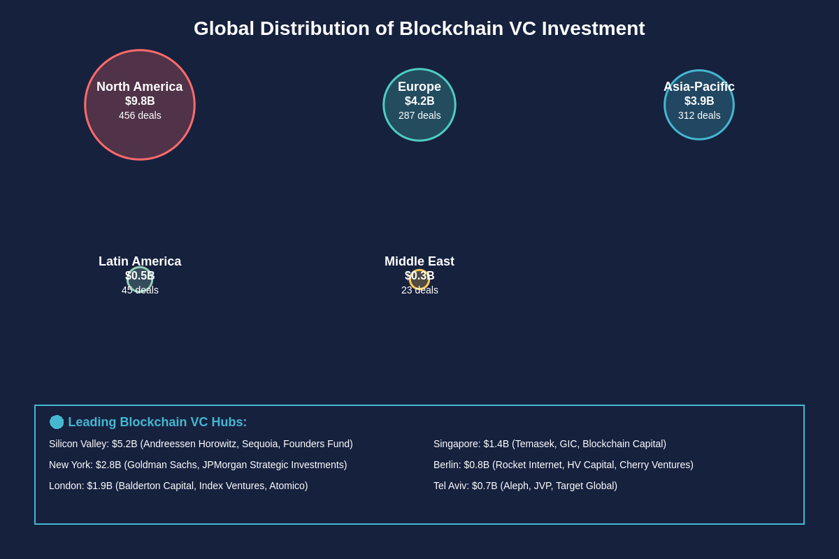 Global Distribution of Blockchain VC Investment