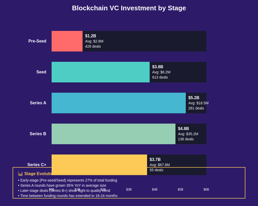 Blockchain VC Investment by Stage