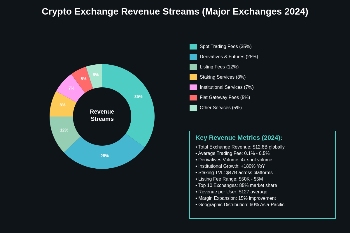 Featured image of post How Crypto Exchanges Make Money: Revenue Models Explained