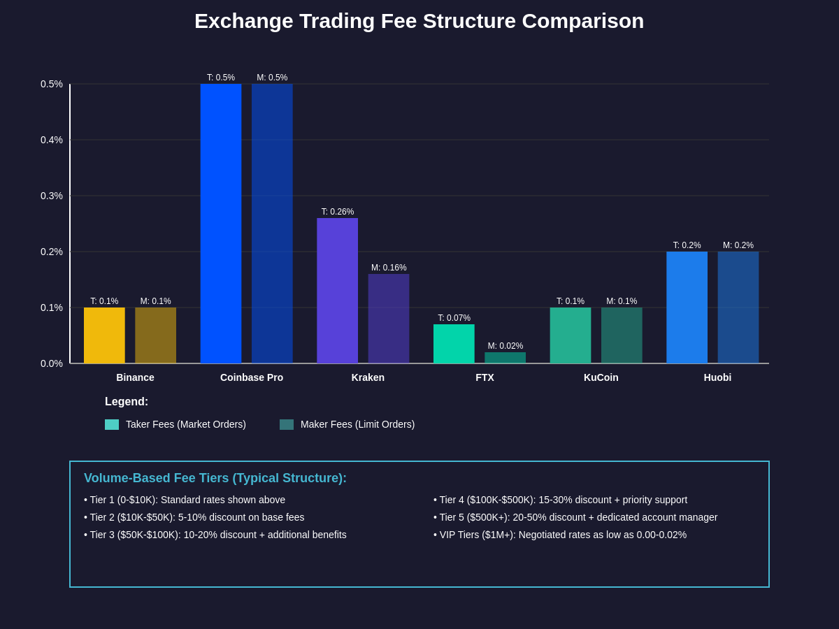 Trading Fee Structure Comparison