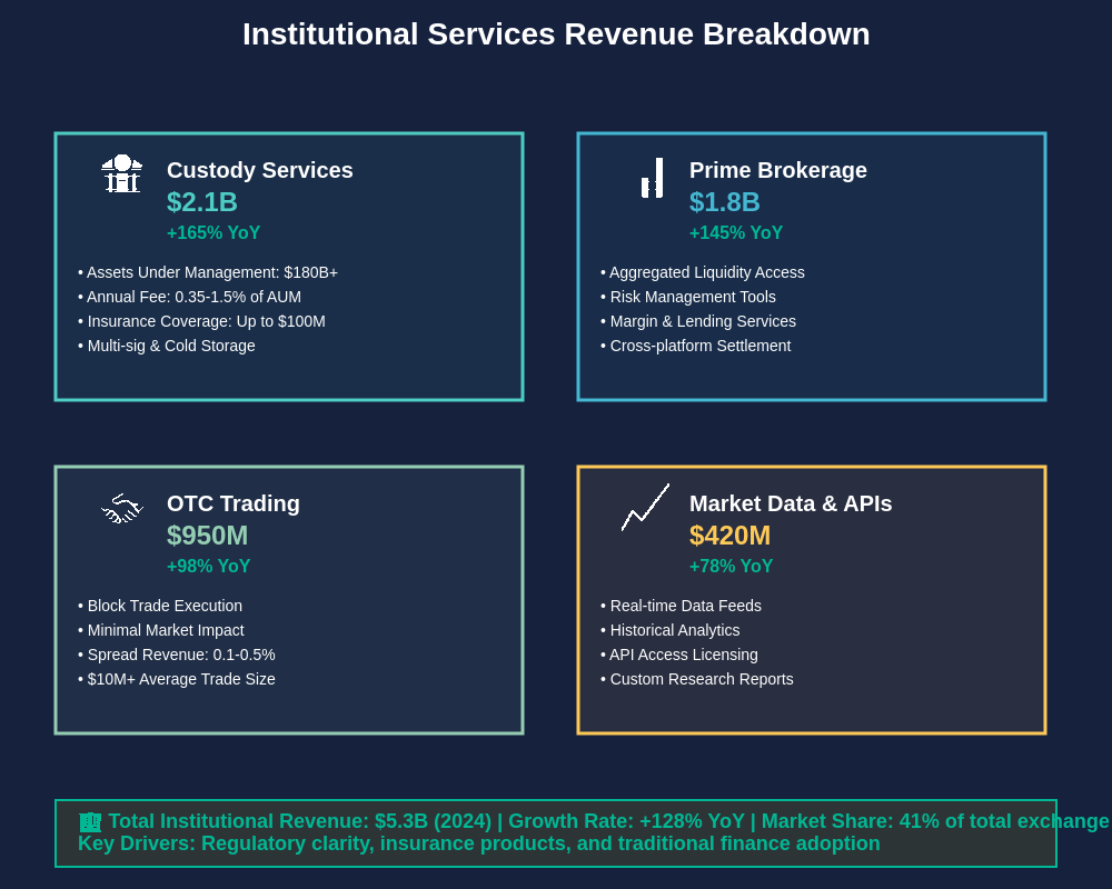 Institutional Services Revenue