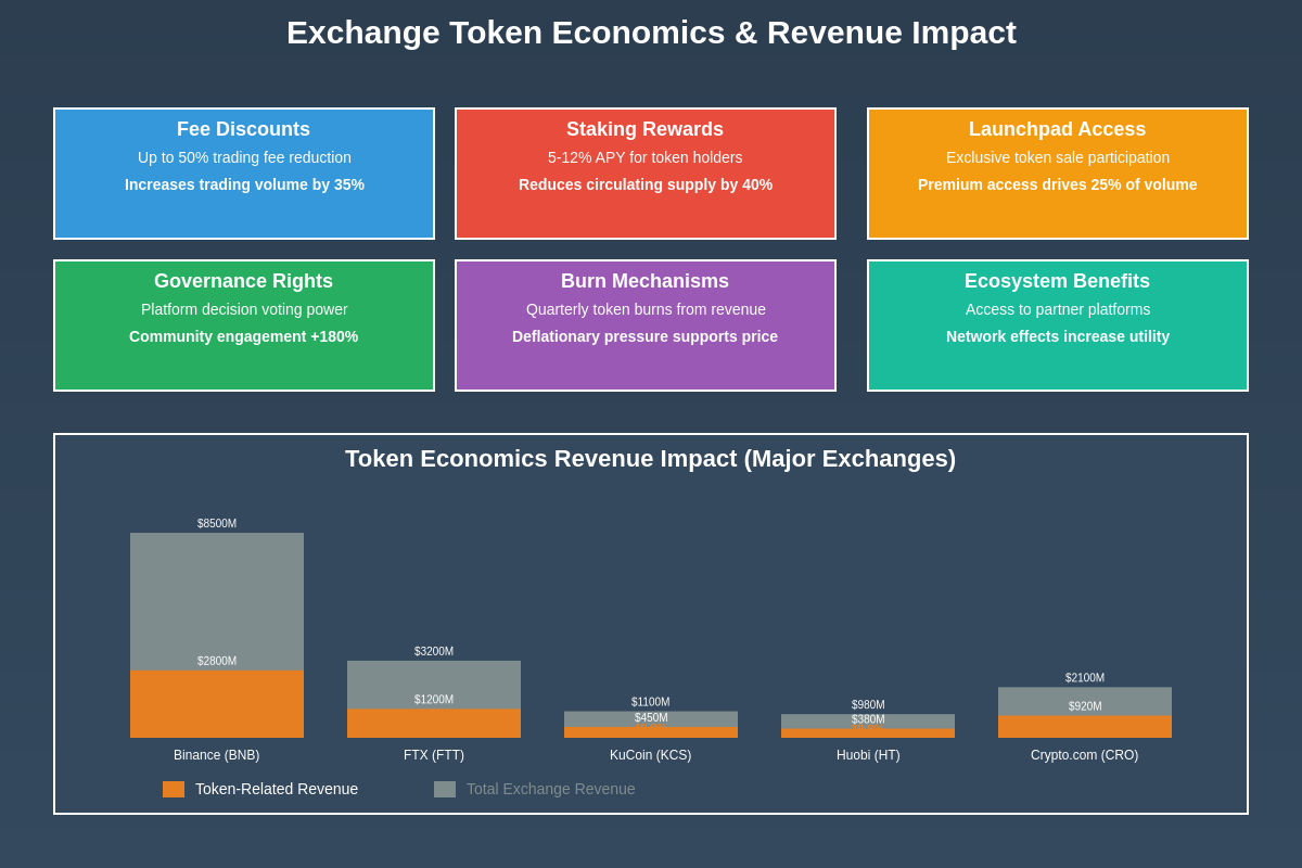 Exchange Token Economics