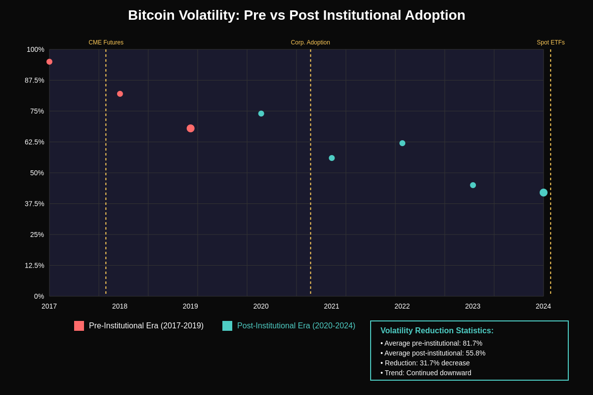 Featured image of post The Impact of Institutional Adoption on Crypto Volatility