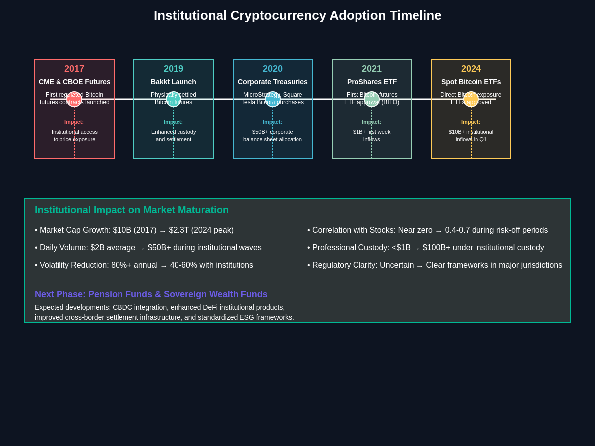 Institutional Cryptocurrency Adoption Timeline