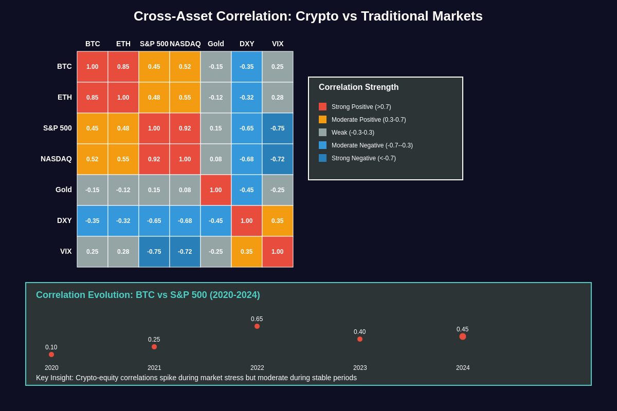 Cross-Asset Correlation Analysis