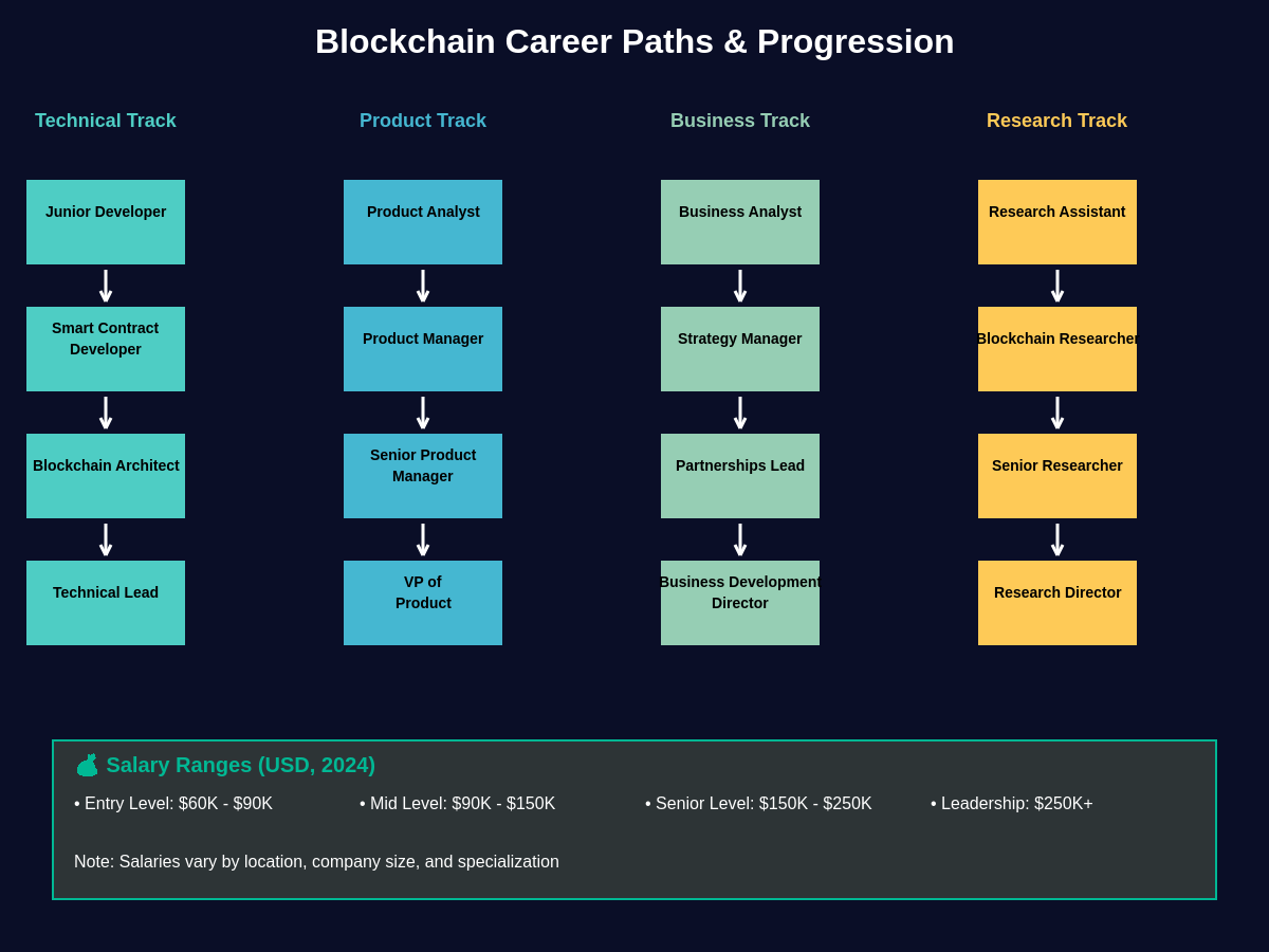 Featured image of post Building a Career in Blockchain: Skills and Opportunities