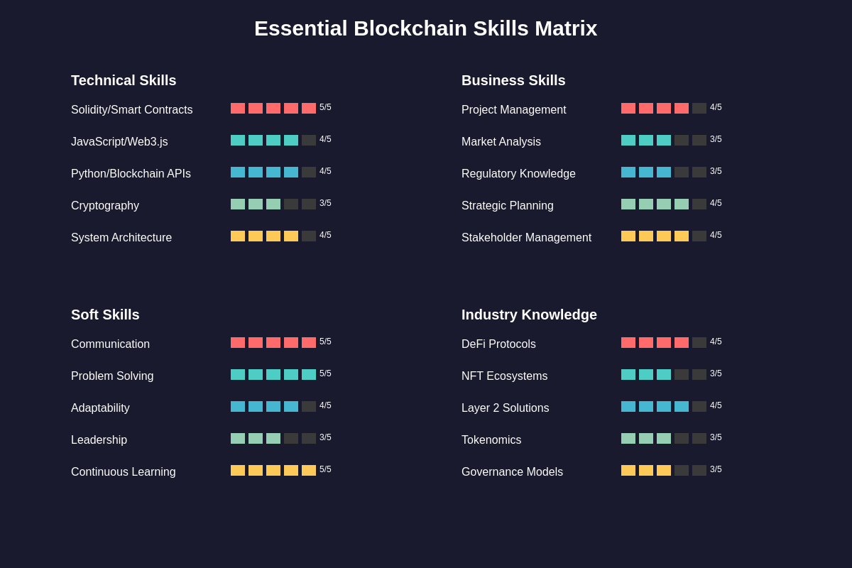 Essential Blockchain Skills Matrix