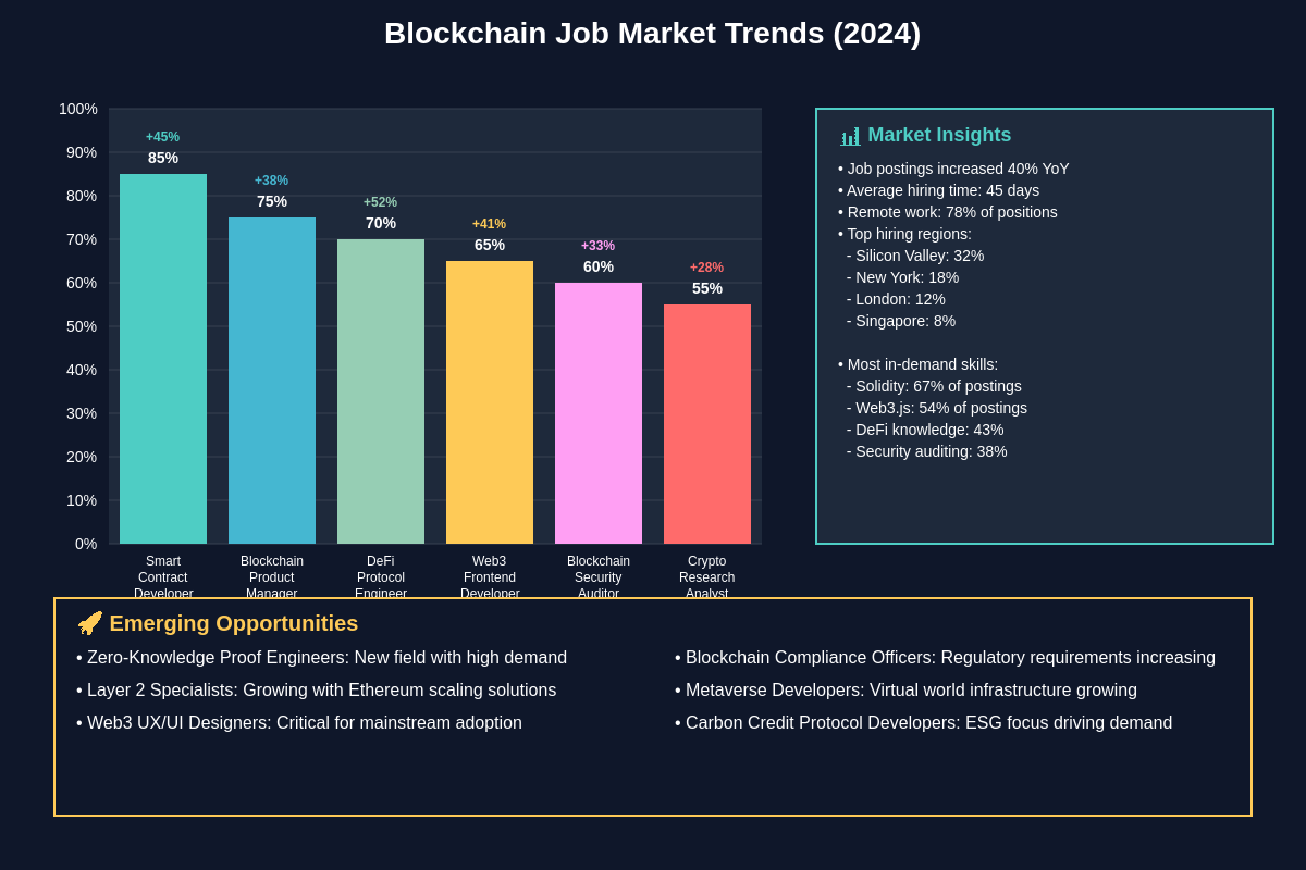 Blockchain Job Market Trends (2024)
