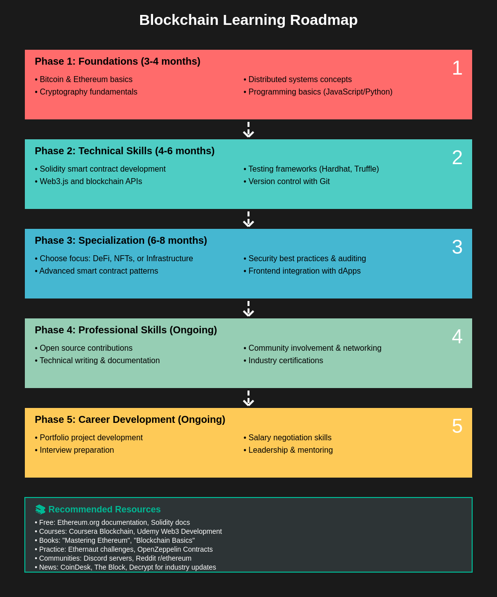 Blockchain Learning Roadmap