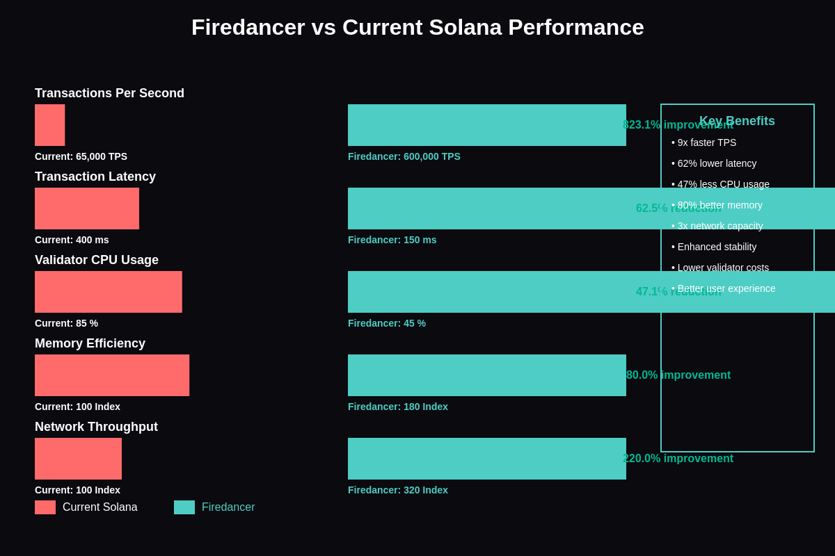Featured image of post Solana's Network Upgrade: How Firedancer Will Transform Transaction Speeds
