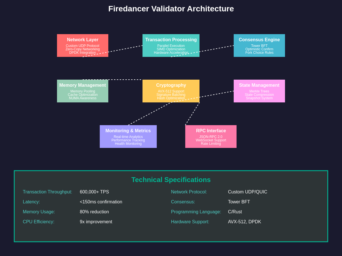 Firedancer Architecture