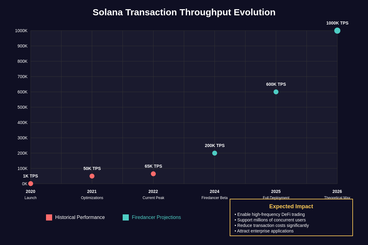 Transaction Throughput Projections