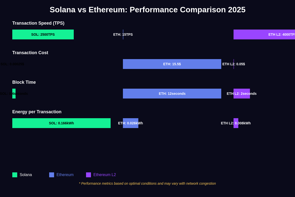 Featured image of post Solana vs Ethereum: The Battle for DeFi Dominance in 2025