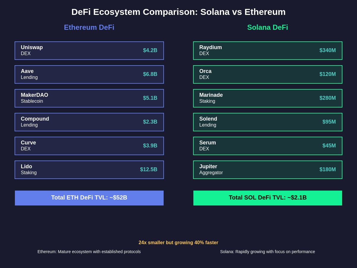 DeFi Ecosystem Comparison
