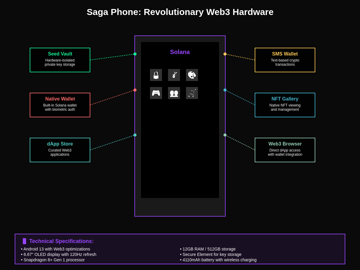 Saga Phone Revolutionary Features