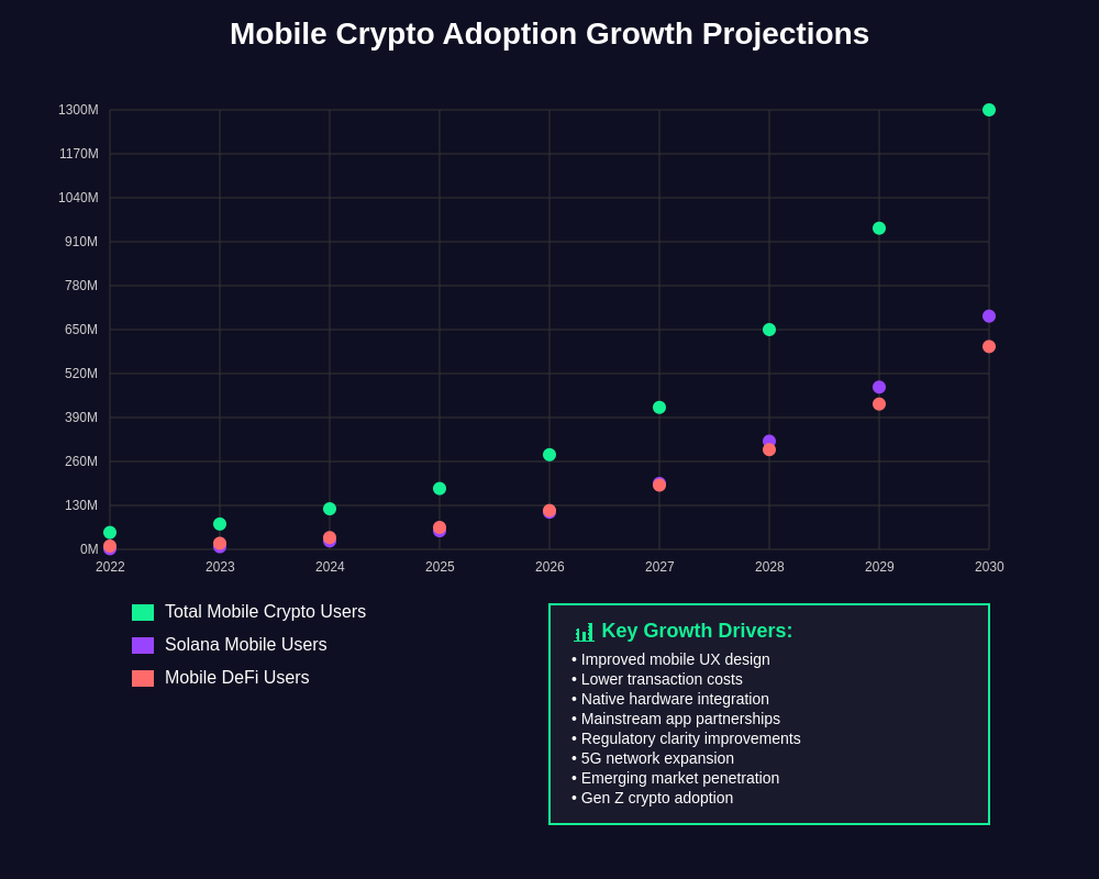 Mobile Crypto Adoption Growth Projections