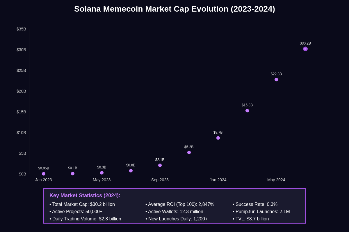 Featured image of post Solana's Memecoin Explosion: Inside the $30 Billion Market Phenomenon