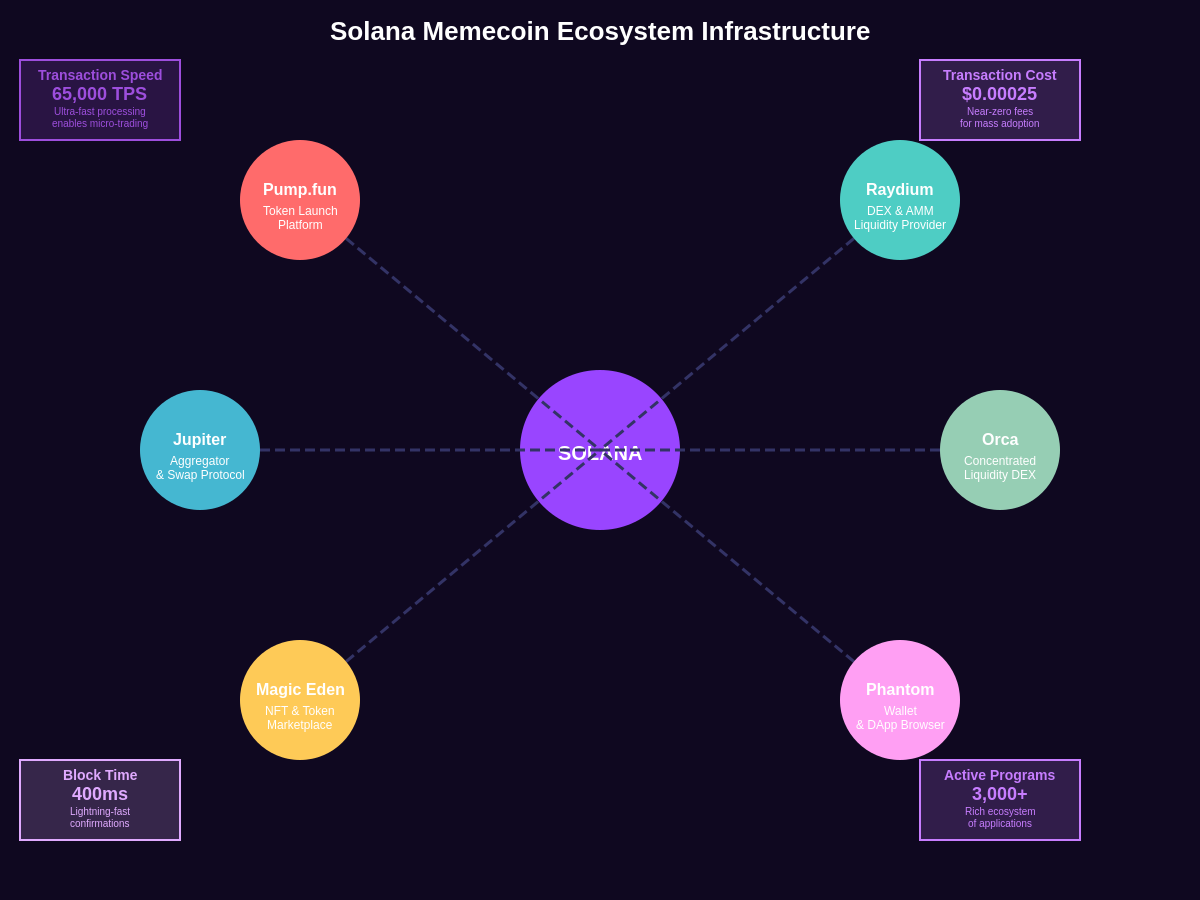 Solana Memecoin Ecosystem Infrastructure