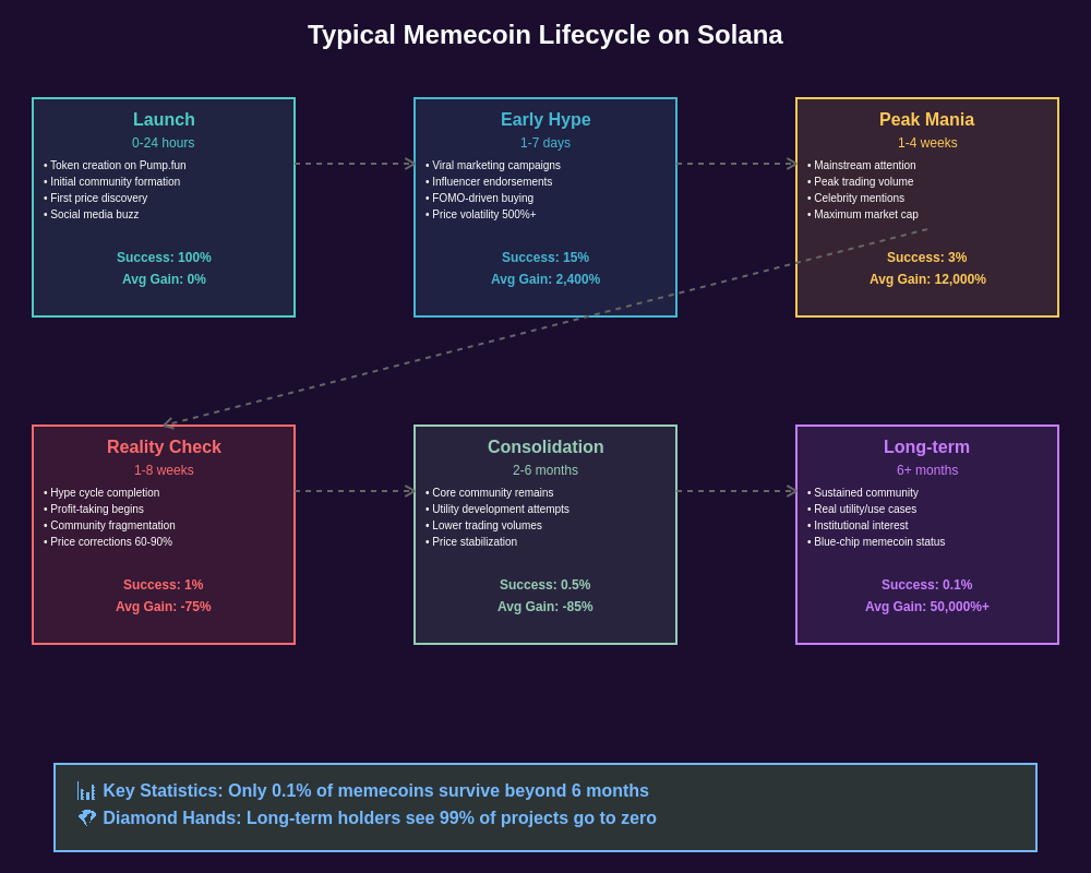 Memecoin Lifecycle Analysis