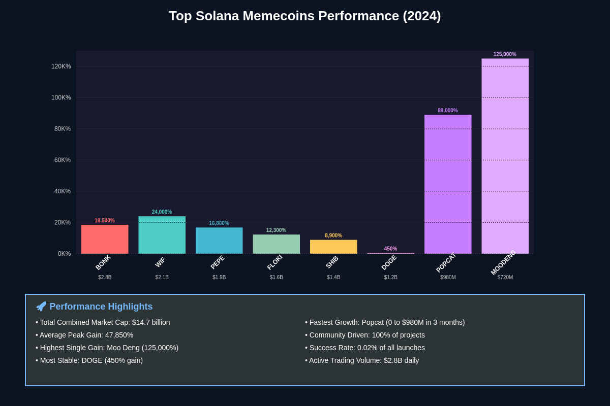 Top Memecoin Performance Analysis