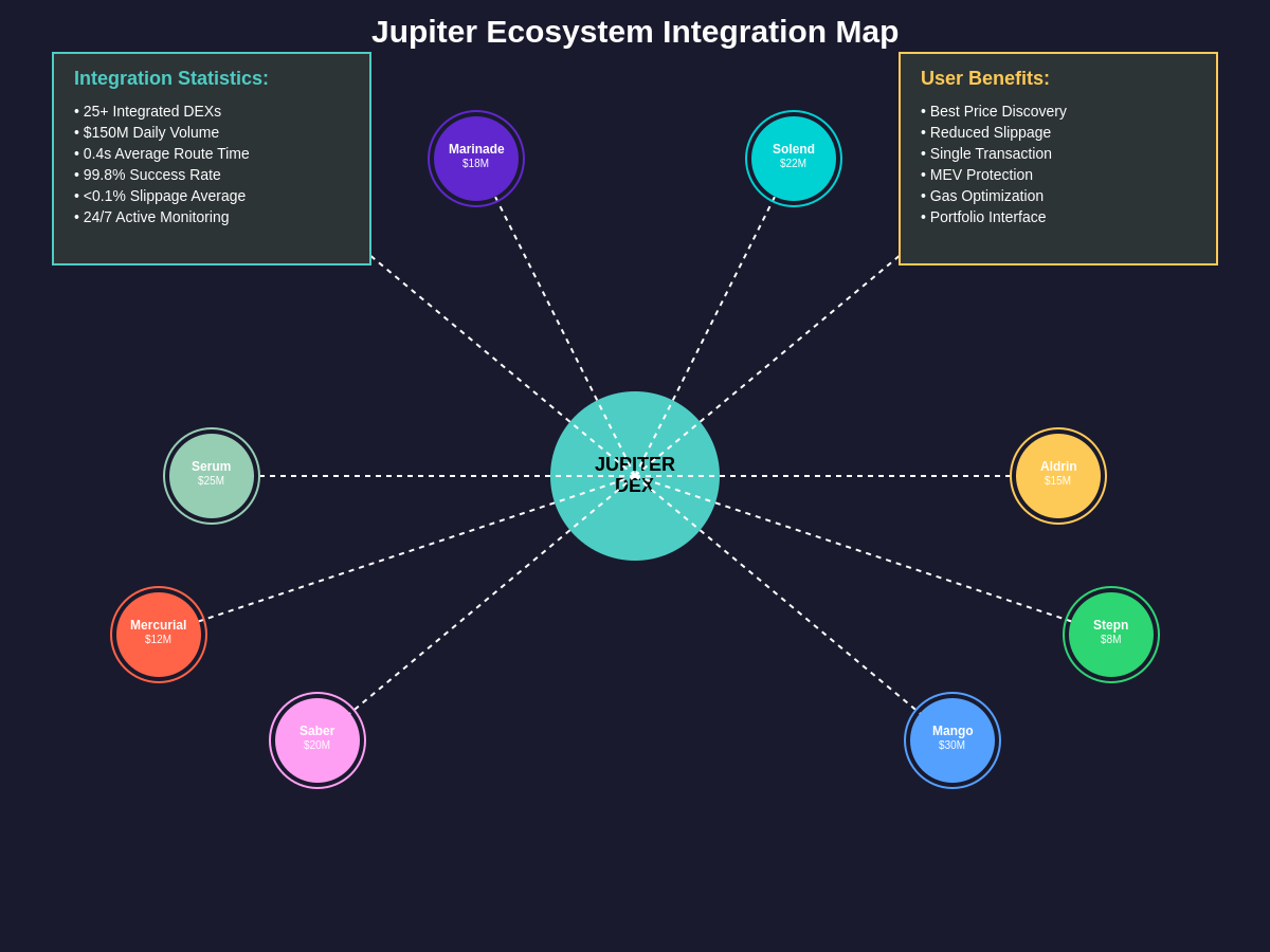 Solana Ecosystem Integration Map
