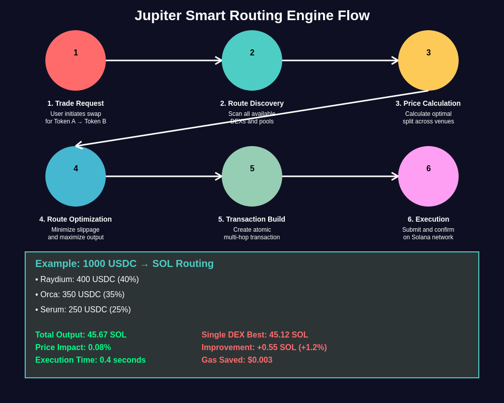 Jupiter Smart Routing Engine Flow