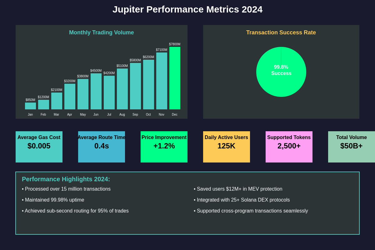 Jupiter Performance Metrics 2024