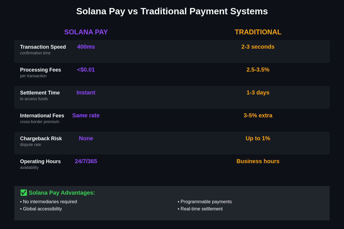 Featured image of post Solana Pay: How Crypto Payments Are Finally Going Mainstream