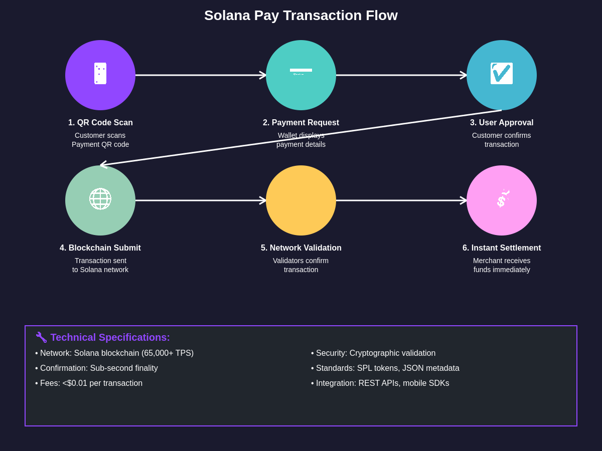 Solana Pay Transaction Flow