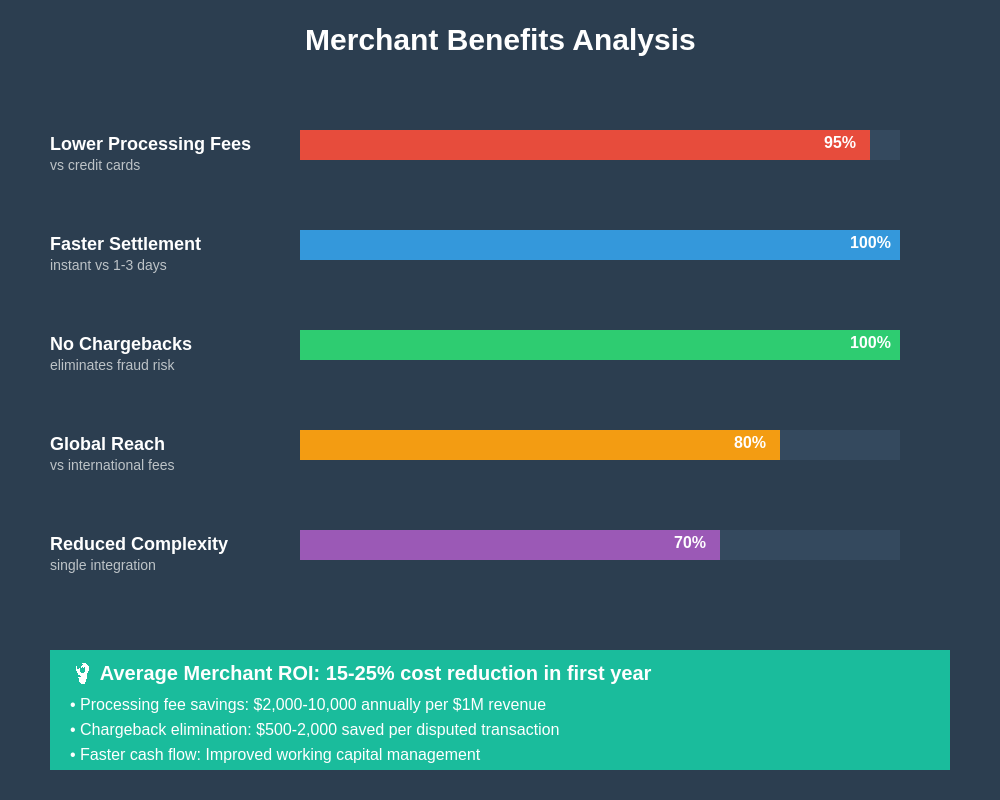 Merchant Benefits Analysis