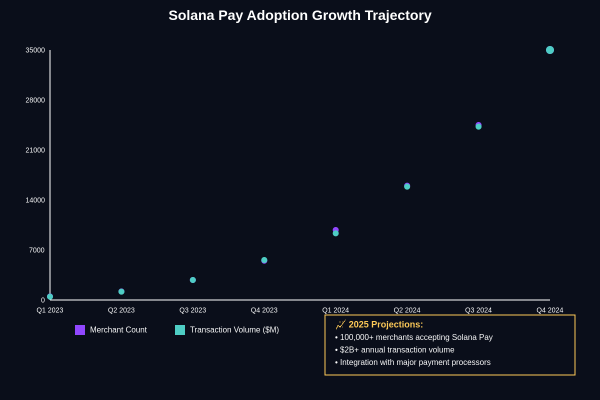 Solana Pay Adoption Growth